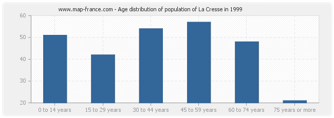 Age distribution of population of La Cresse in 1999